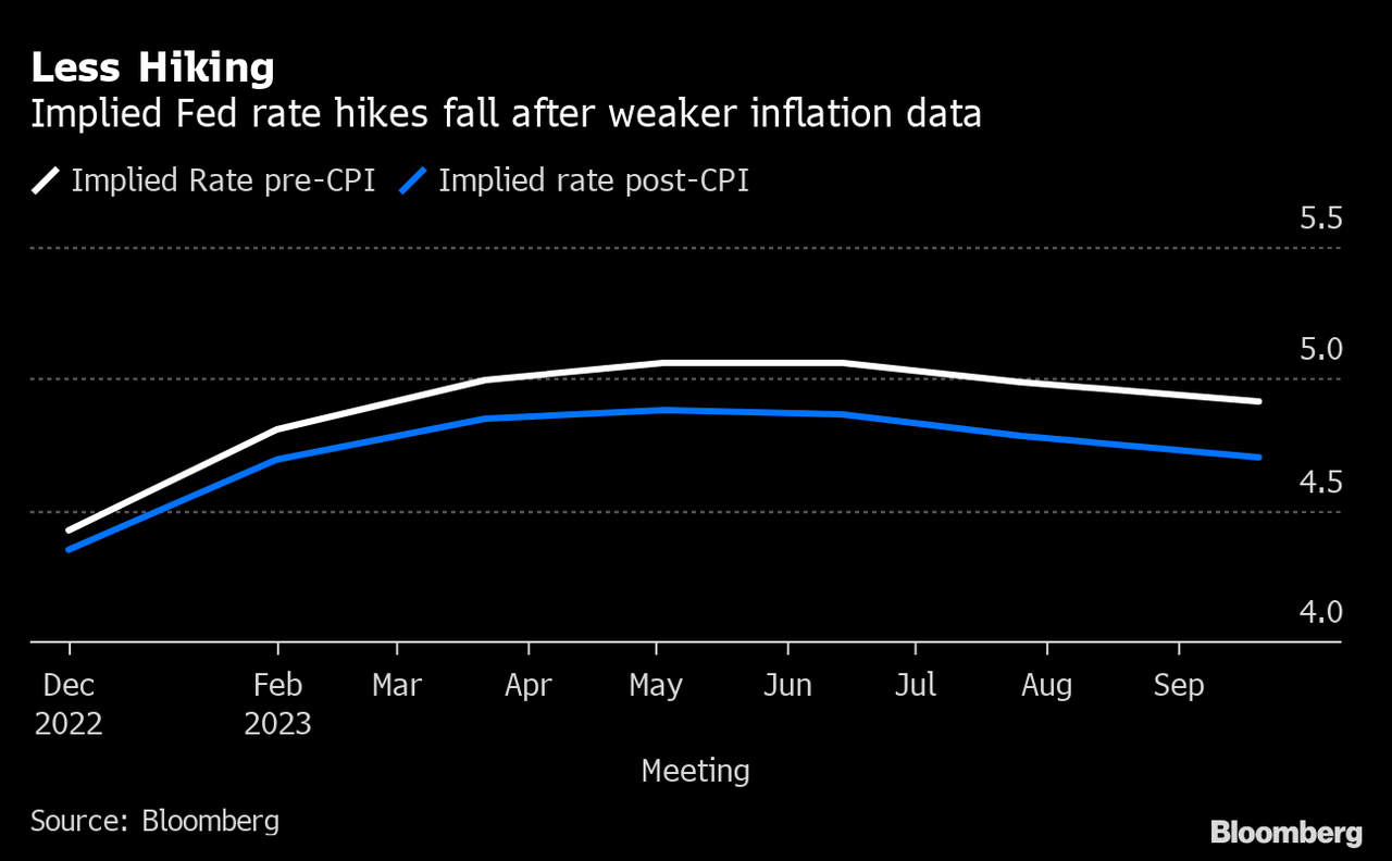 Fed Fund Futures Curve Pre- and Post-CPI