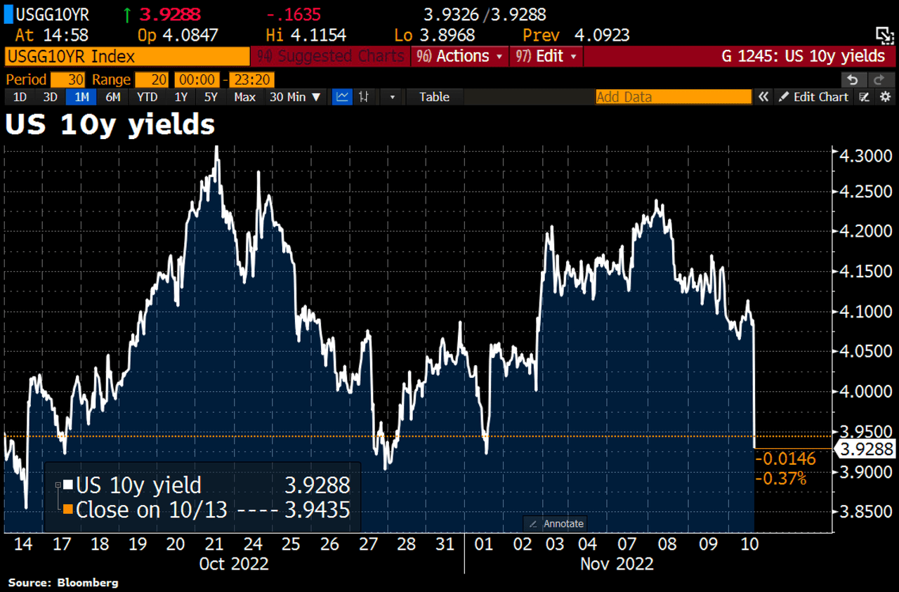 10-year yield plunges after CPI