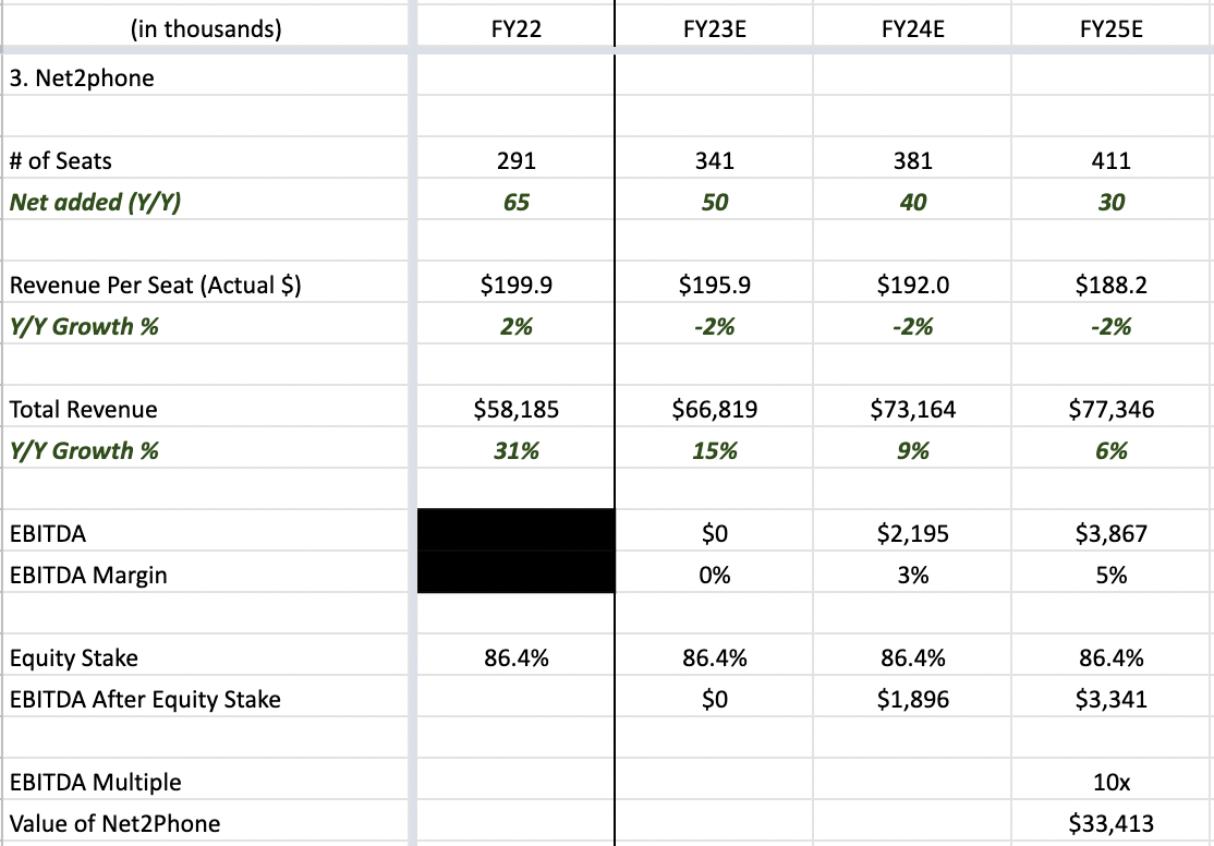 IDT Corporation's Net2phone Valuation