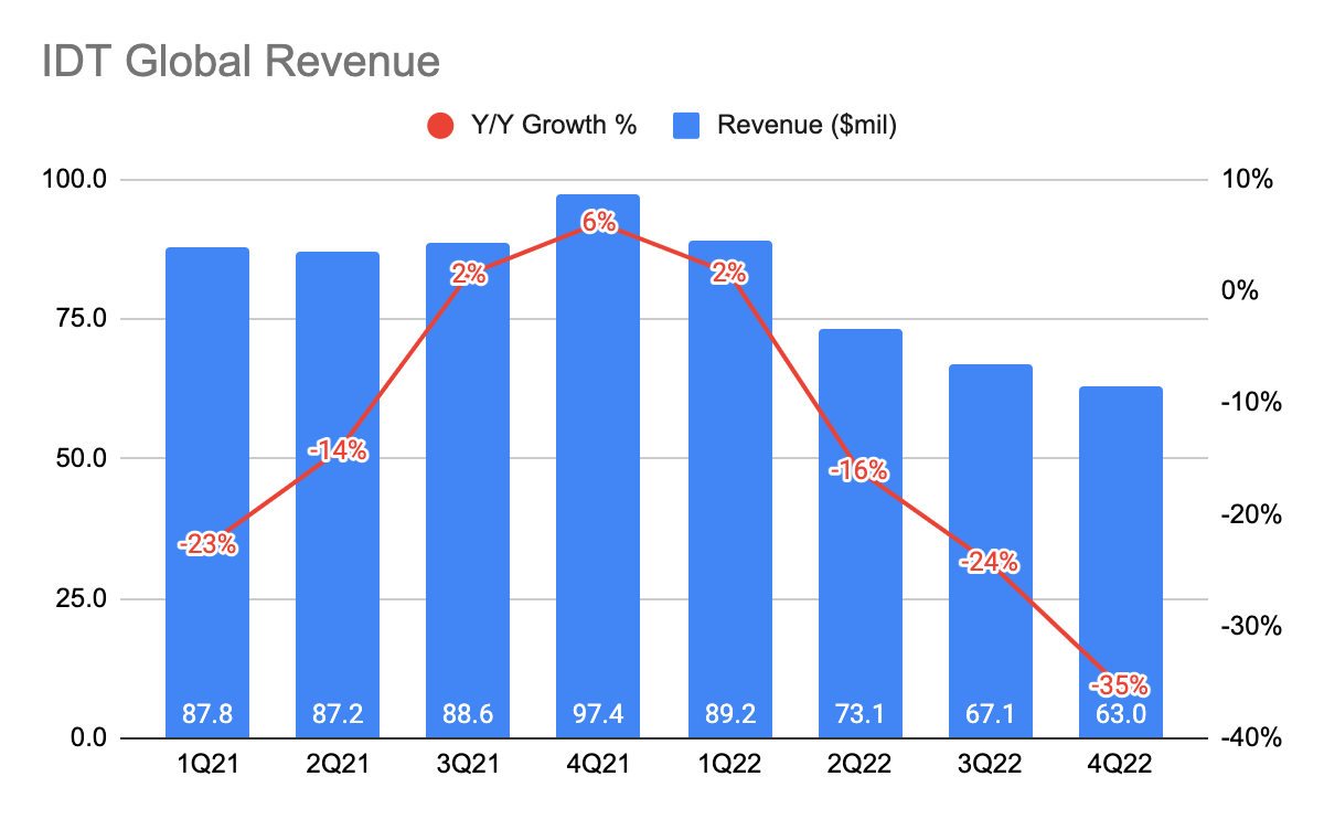 IDT Corporation's Global Revenue