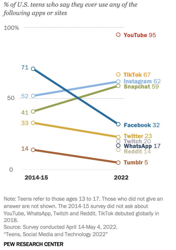 Teens and Social Media Use Survey
