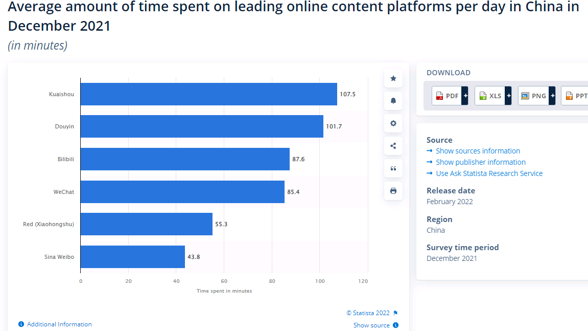 Average amount of time spent content platforms in China, per day
