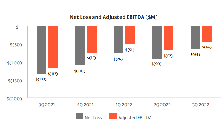 Root was trading higher after Q3 earnings beat | Seeking Alpha