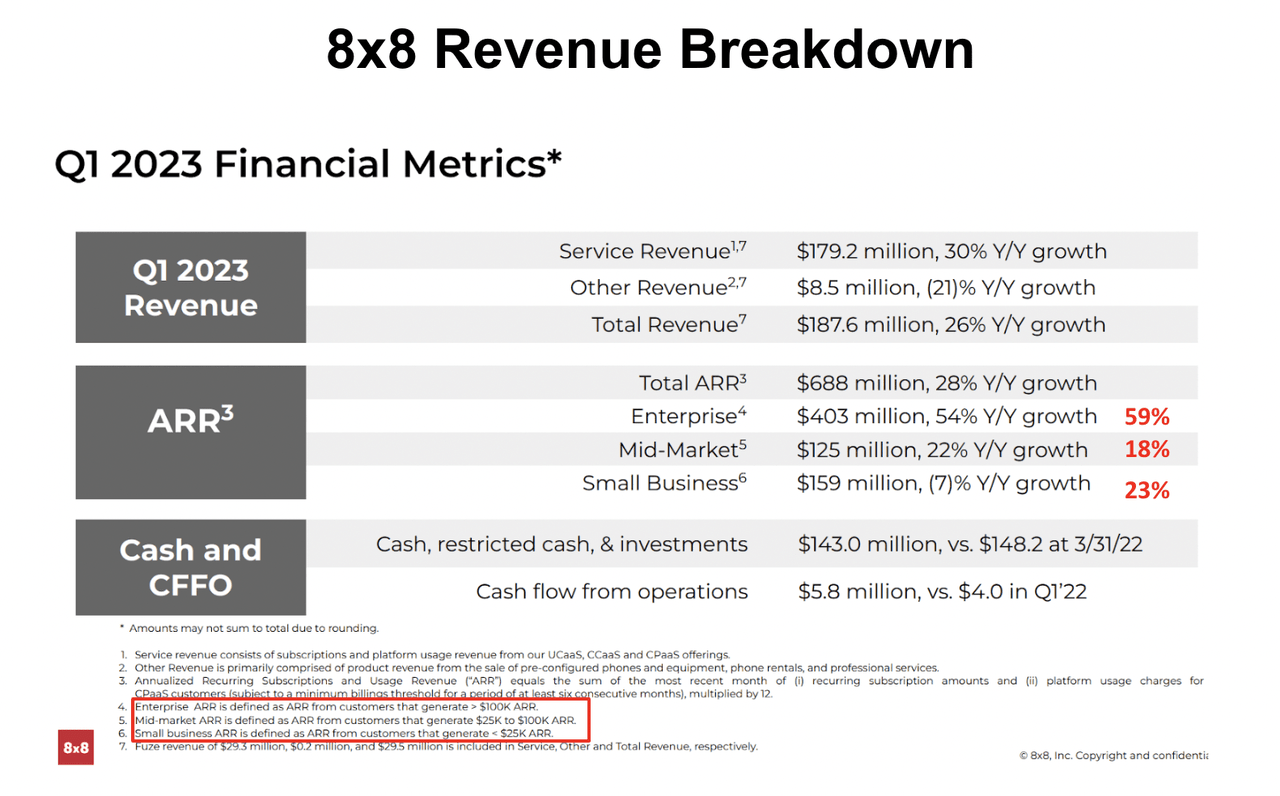 8x8 Financial and Operating Metrics