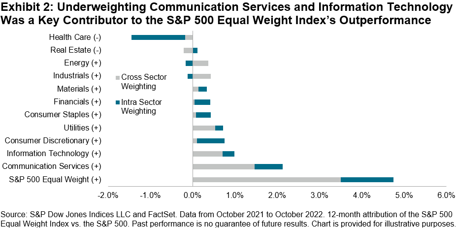 Communication Services and IT
