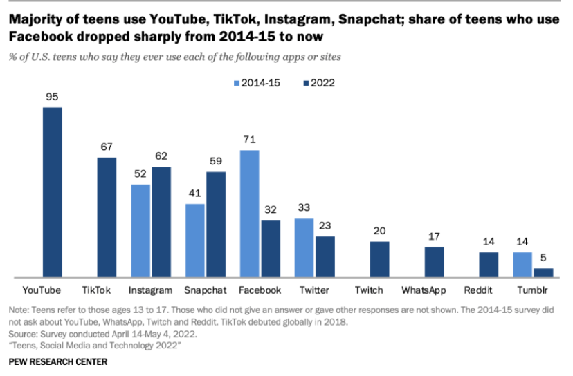 Teens Social Media Usage Chart