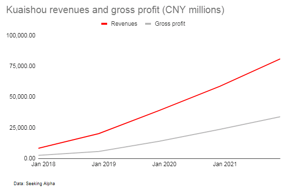 Kuaishou revenue and gross profit growth