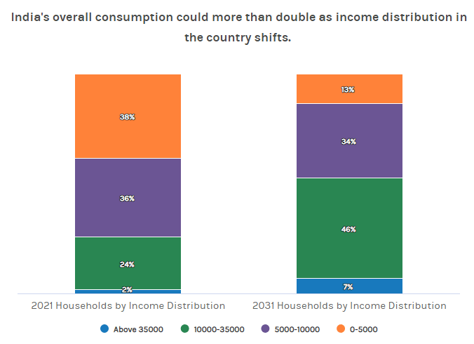 India overall household consumption, 2021 and 2031