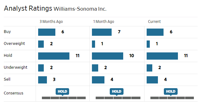 Analyst rating - Williams-Sonoma