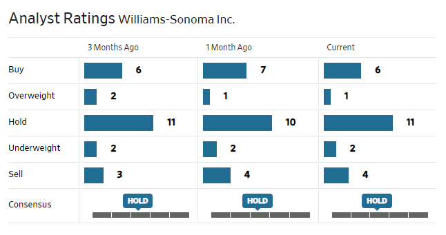 Williams-Sonoma stock rises, Leonard Green increases stake in company