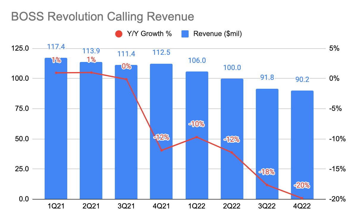 IDT Corporation's Boss Revolution Calling Revenue