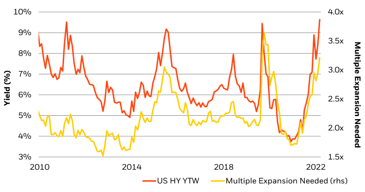 Chart: A 10% yield in high yield bonds is more attractive than hoping for a 3x P/E expansion