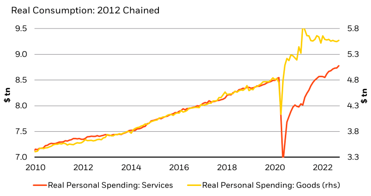 Chart shows the inflationary baton has been handed from goods to services, as both return to trend