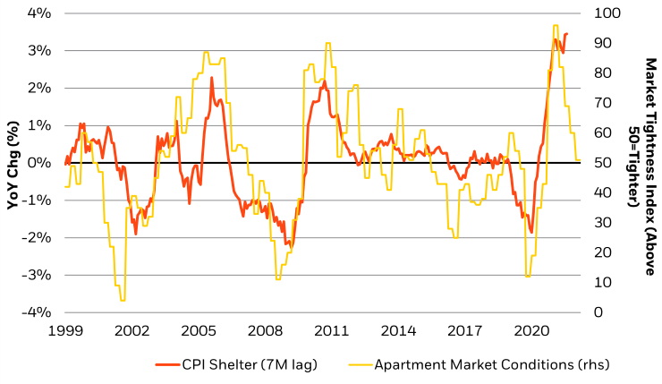 Chart: Shelter inflation is likely to cool, albeit with a long lag