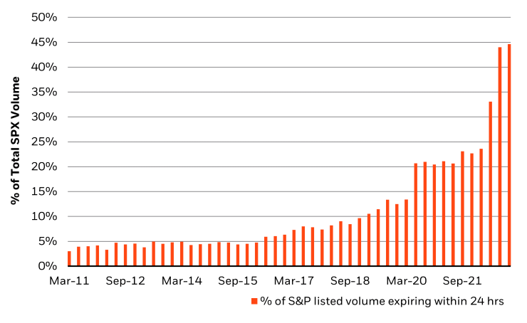 Chart shows more than 40% of SPX option volume in 3Q22 had less than 24 hours to maturity