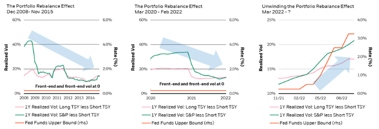 Chart: Unwinding the portfolio rebalance effect injects volatility into the financial system