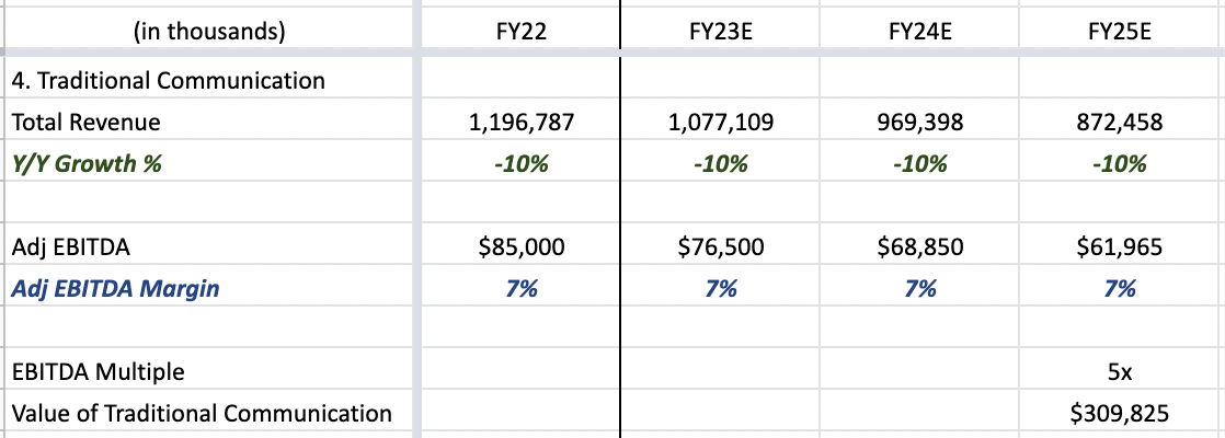 IDT Corporation's Traditional Communication Valuation