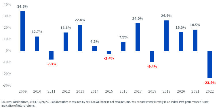 Falling Market Prices but Growing Dividends