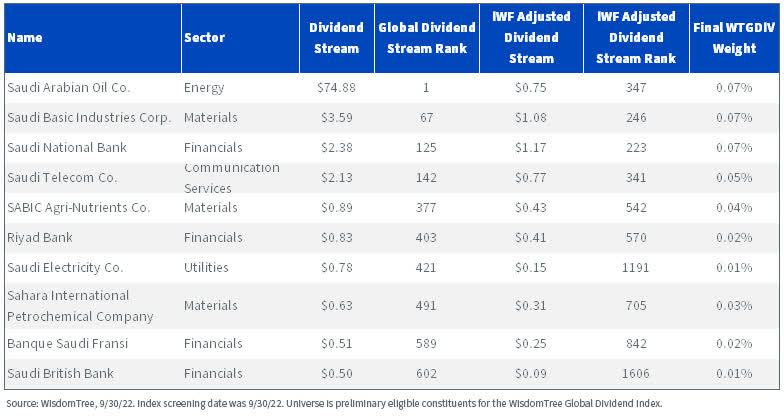 Falling Market Prices but Growing Dividends