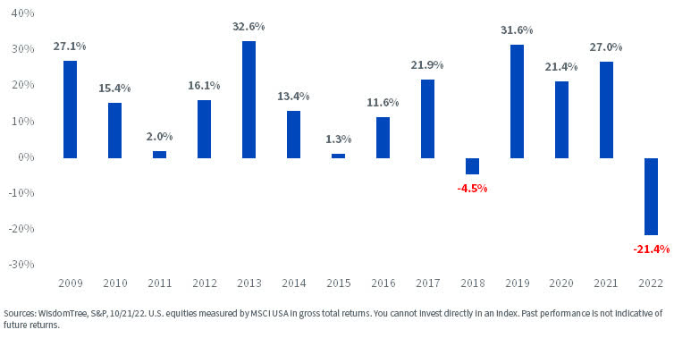 Falling Market Prices but Growing Dividends