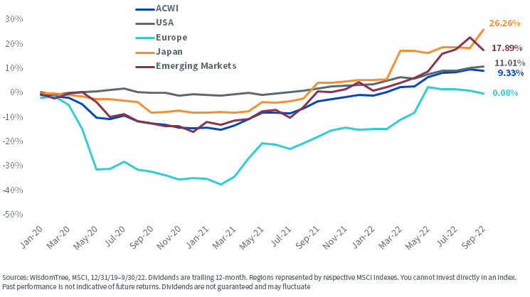 Falling Market Prices but Growing Dividends