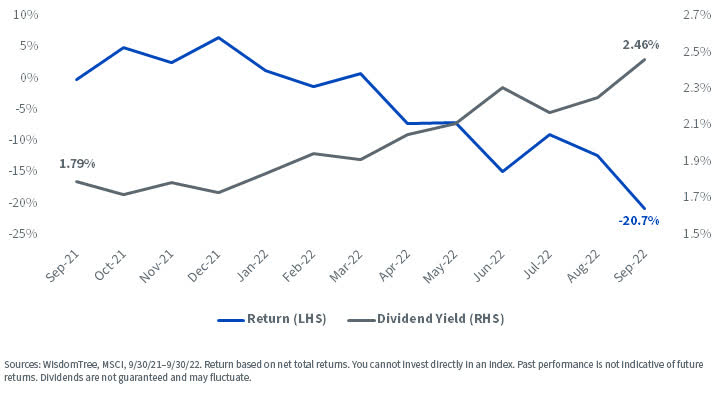 Falling Market Prices but Growing Dividends