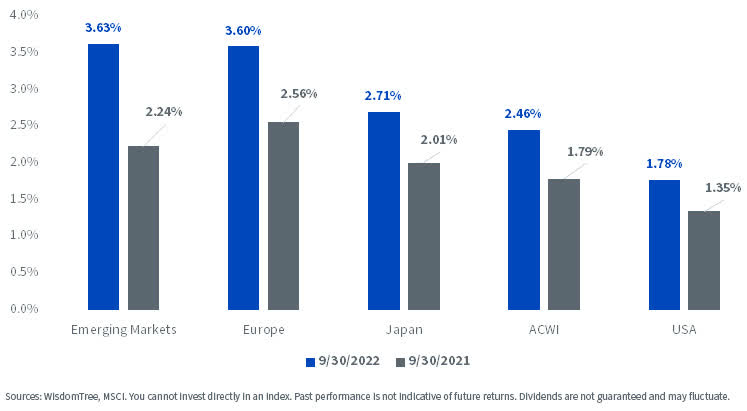 Falling Market Prices but Growing Dividends