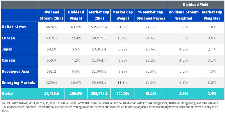 Falling Market Prices but Growing Dividends