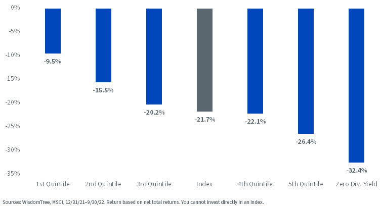 Falling Market Prices but Growing Dividends