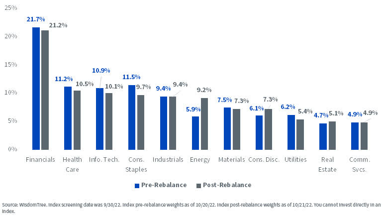 Falling Market Prices but Growing Dividends