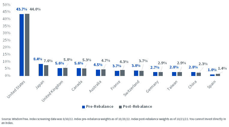 Falling Market Prices but Growing Dividends