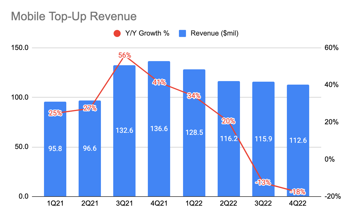 IDT Corporation's Mobile Top-Up Revenue