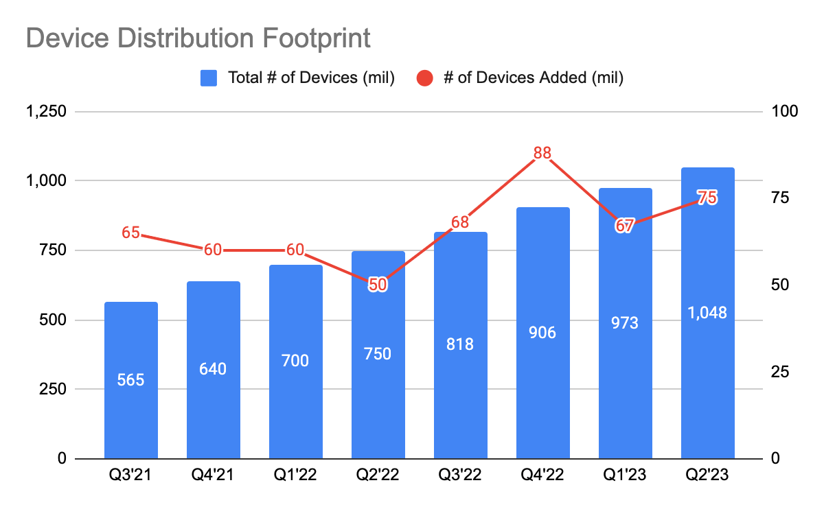 Digital Turbine's Device Distribution Footprint