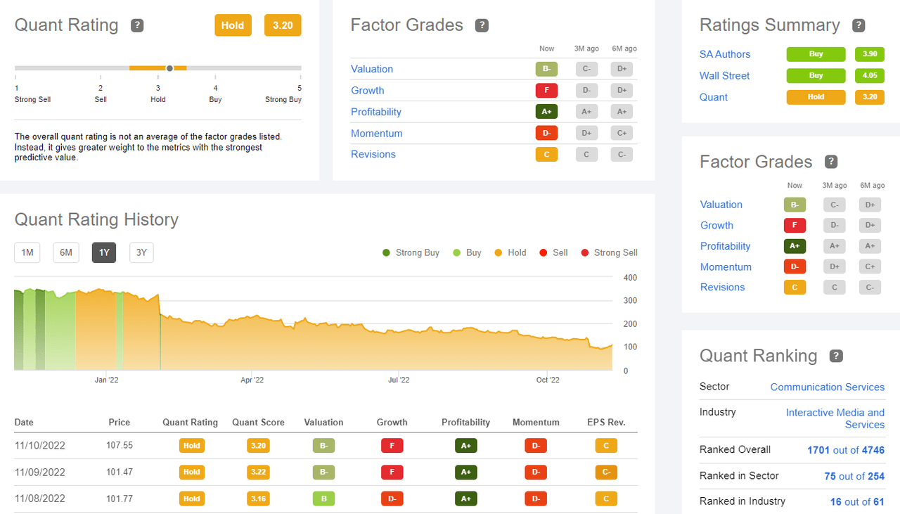 META Stock Quant Rating & Factor Grades