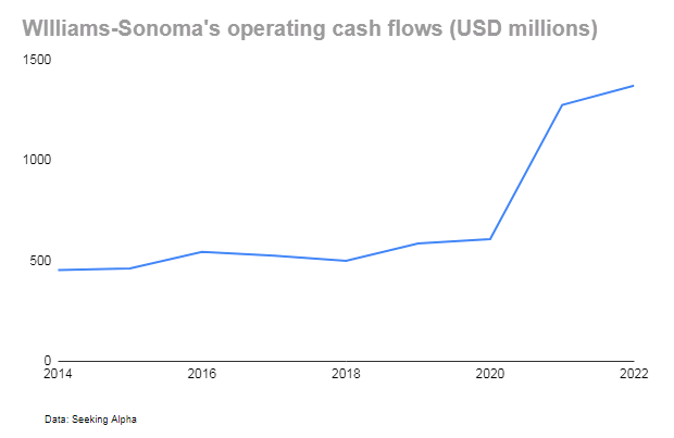 Williams-Sonoma operating cash flows