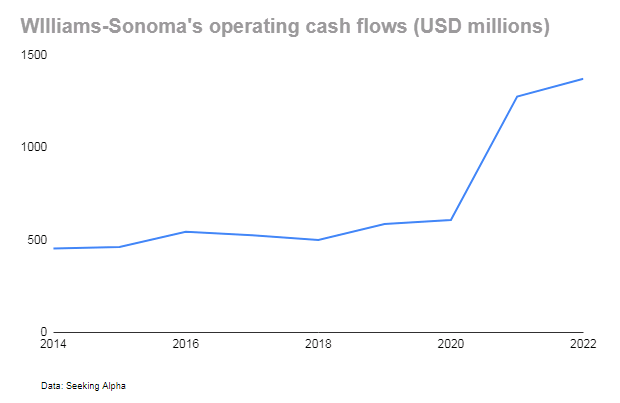 Williams-Sonoma Sees Strong Ecommerce Growth in Q1