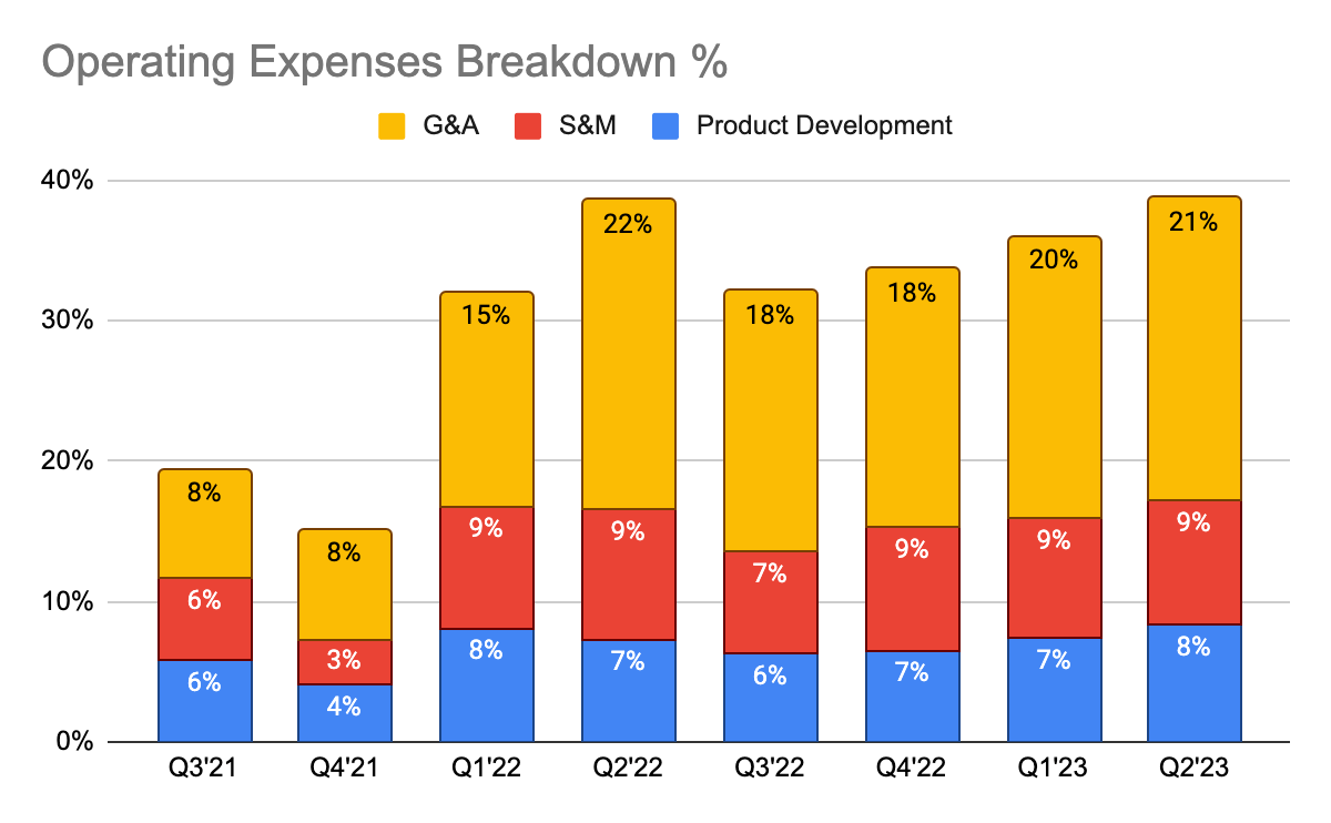 Digital Turbine's Operating Expenses Breakdown %