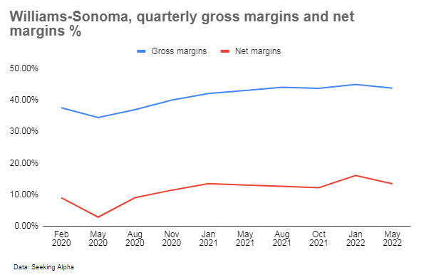 Williams-Sonoma quarterly gross margins and net margins %