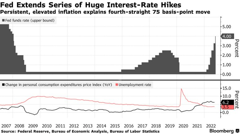 Fed extends series of huge interest-rate hikes