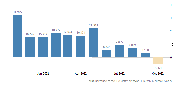 Year-on-year exports of South Korea