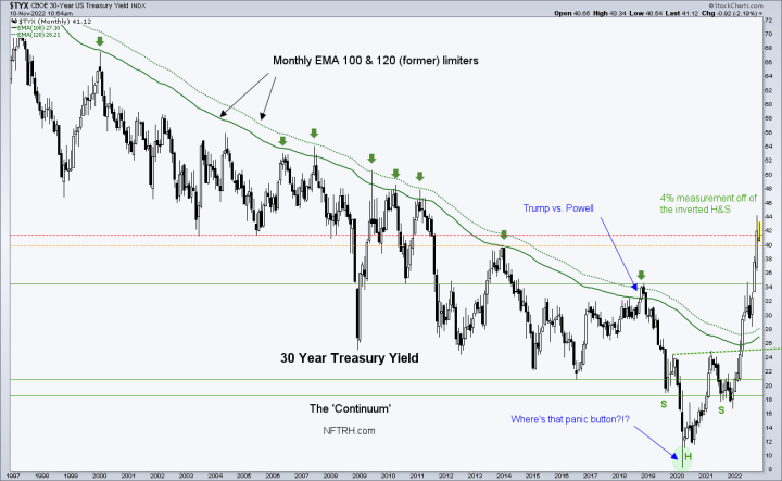 30 year treasury bond yield (tyx)