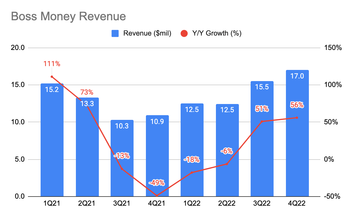 IDT Corporation BOSS Money's Revenue