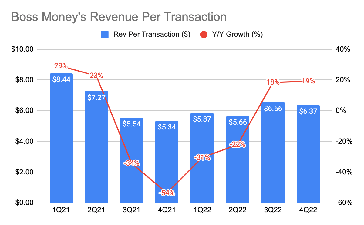 IDT Corporation's BOSS Money Revenue Per Transaction