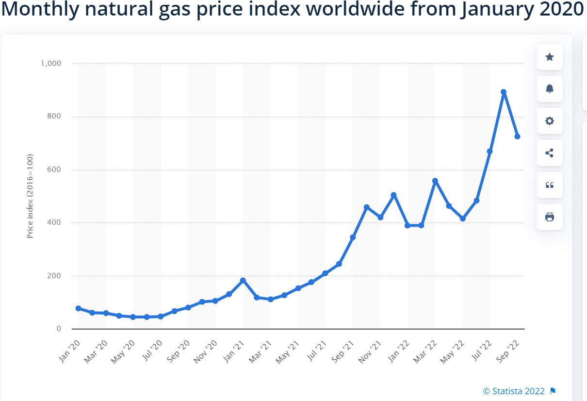 Monthly natural gas price index worldwide from January 2020