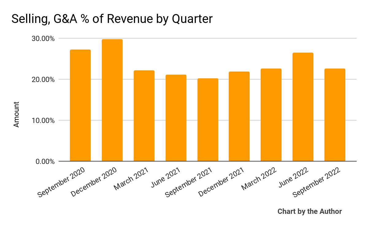 Q9 Sales, G&A % of sales