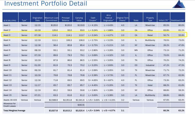 Breakdown of Largest Loans