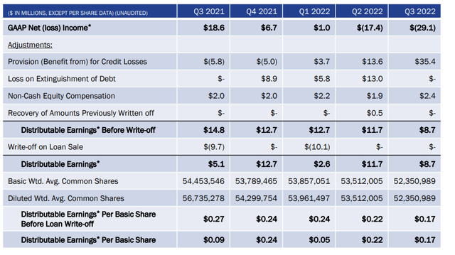 Distributable Earnings Calculation