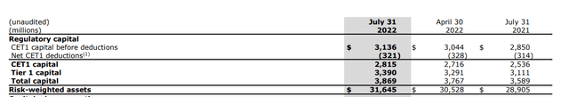 Capital Ratios Calculation