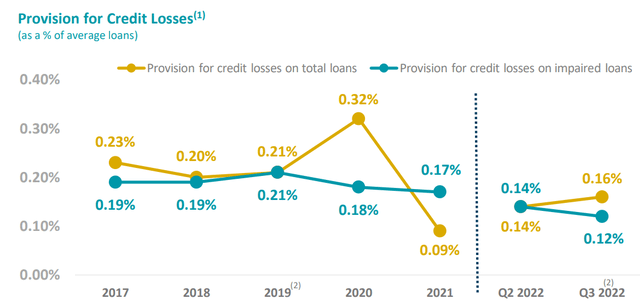 Credit Loss History