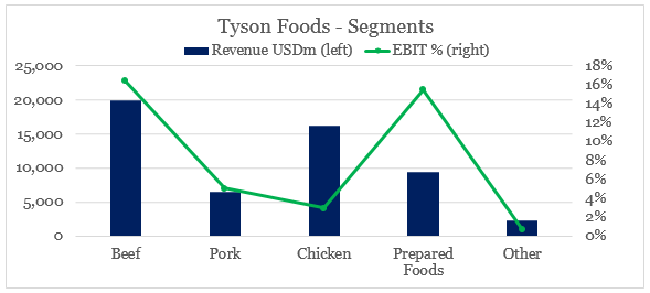 Tyson Foods margins
